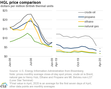 HGL prices collapse in 2020, revealing how pricing dynamics have changed since 2008