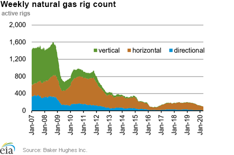 Weekly natural gas rig count and average Henry Hub