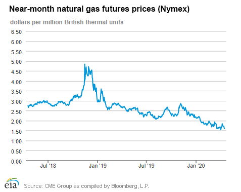 Natural gas futures prices