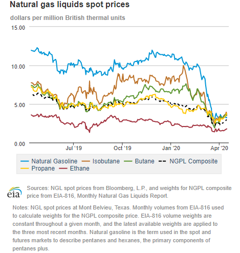 Natural gas liquids spot prices