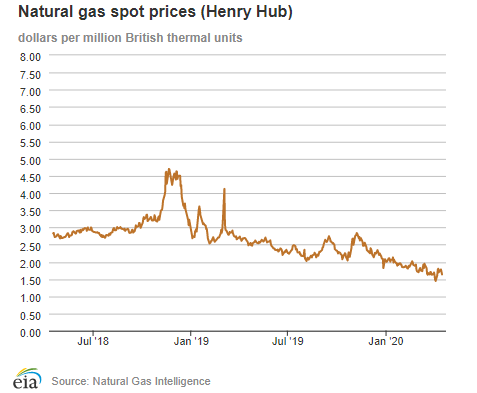 Natural gas spot prices