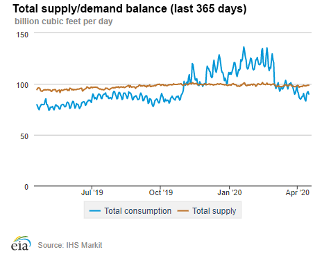 Natural gas supply