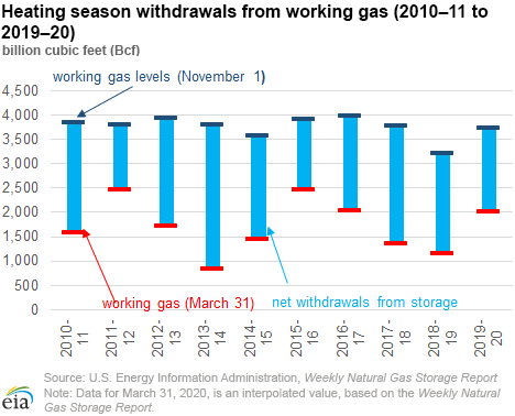 Natural gas stocks post smallest heating season net withdrawals since 2015