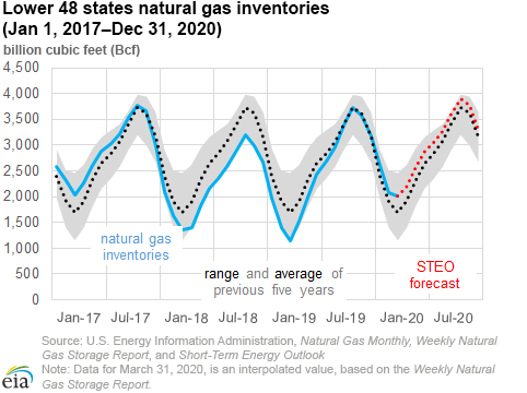 Lower 48 states natural gas inventories (Jan 1, 2017—Dec 31, 2020)