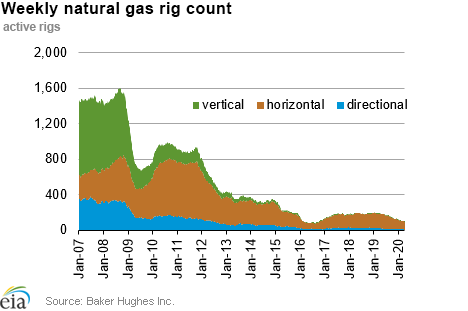 Weekly natural gas rig count and average Henry Hub