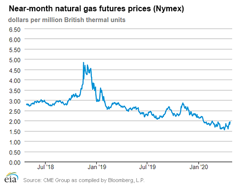 Natural gas futures prices