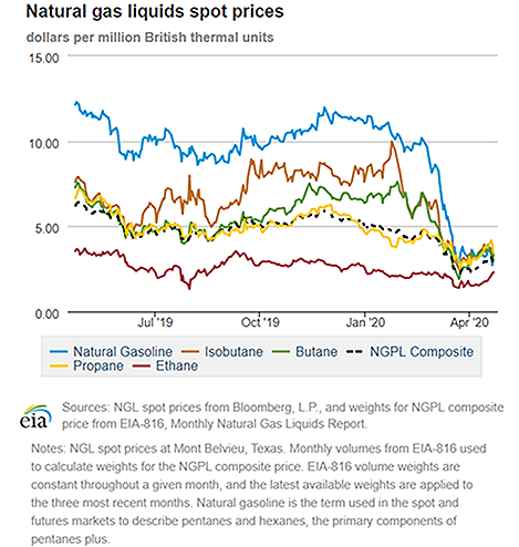 Natural gas liquids spot prices