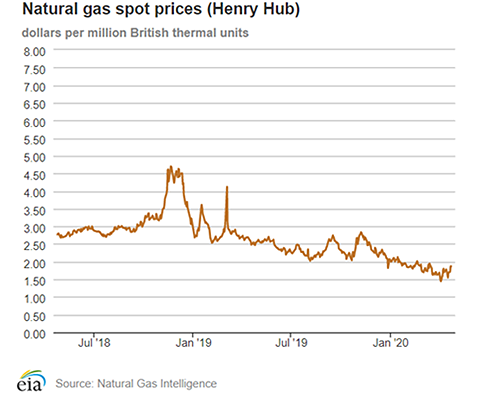 Natural gas spot prices