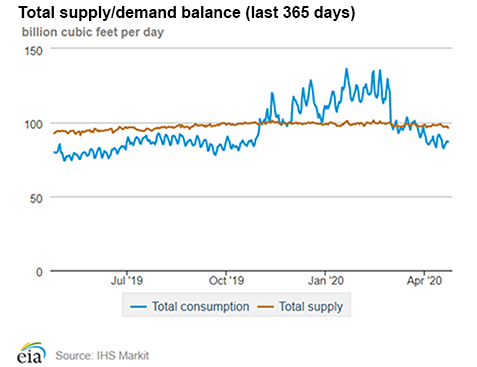 Natural gas supply