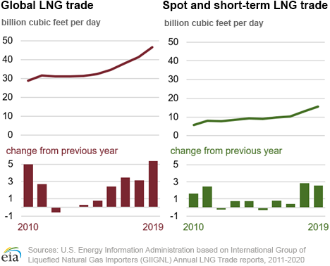 Global LNG trade sets another record in 2019, recording the highest-ever annual growth