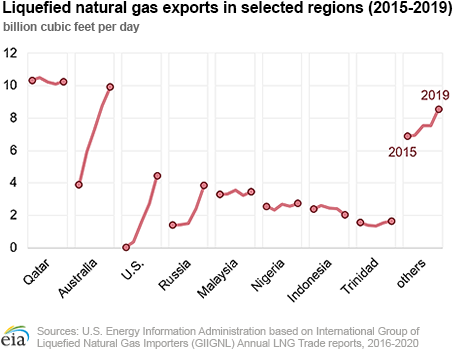 Liquefied natural gas exports from selected regions (2015-2019)
