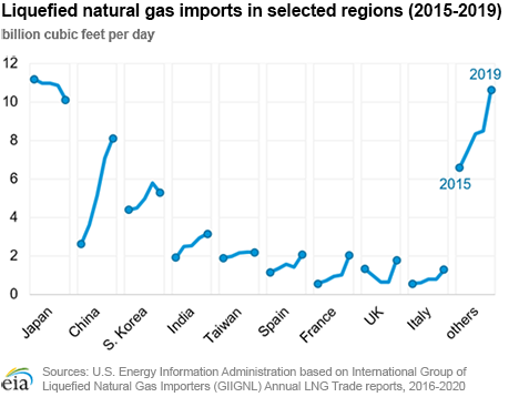 Liquefied natural gas imports in selected regions (2015-2019)