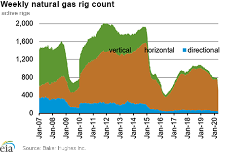 Weekly natural gas rig count and average Henry Hub