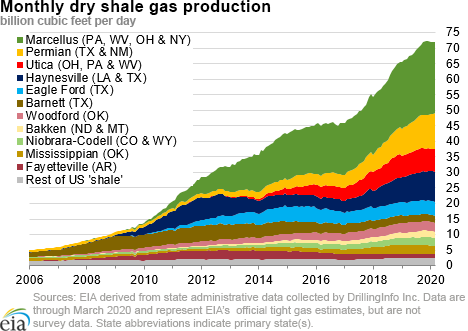 dry shale production