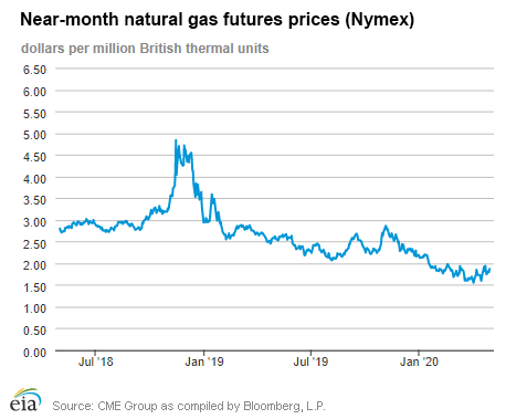 Natural gas futures prices