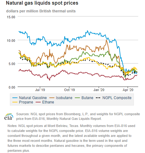 Natural gas liquids spot prices