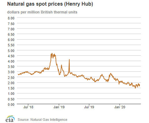 Natural gas spot prices