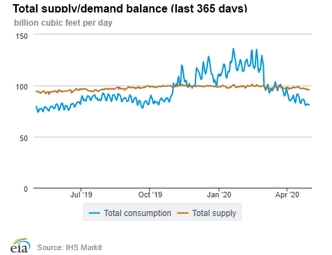 Natural gas supply