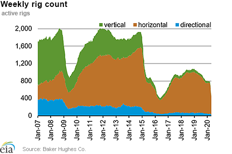 Weekly natural gas rig count and average Henry Hub