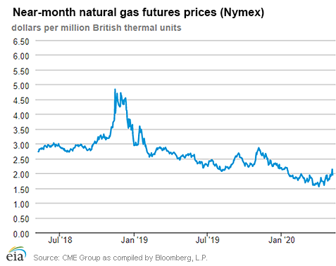 Natural gas futures prices