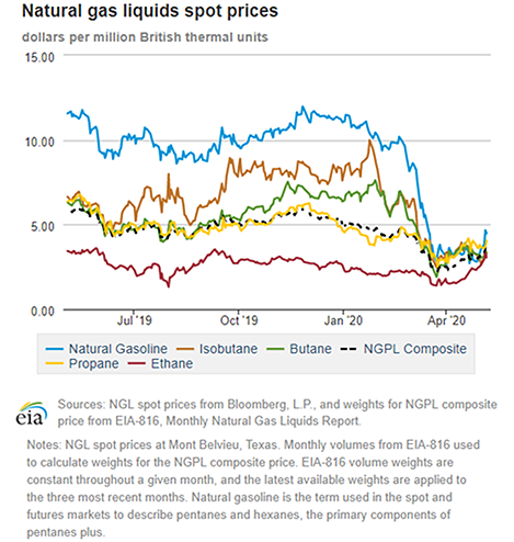 Natural gas liquids spot prices