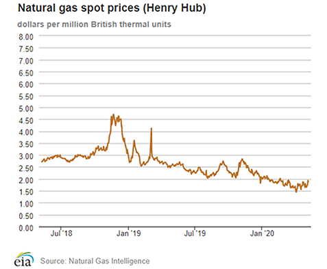 Natural gas spot prices