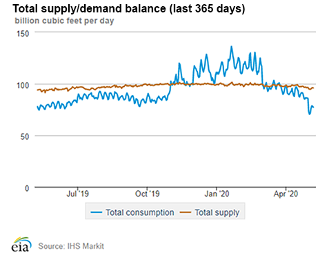 Natural gas supply