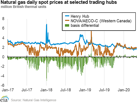 Natural gas daily spot prices at selected trading hubs