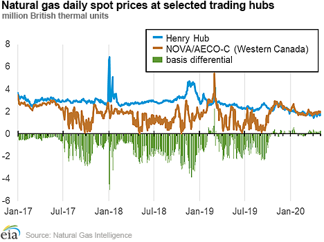 Aeco discount gas price