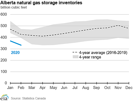Alberta natural gas storage inventories