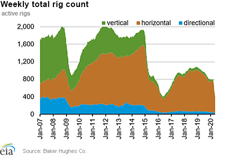 Weekly natural gas rig count and average Henry Hub