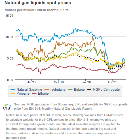 Natural gas liquids spot prices