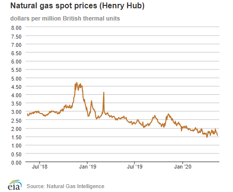 Natural gas spot prices