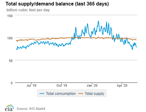 Natural gas supply