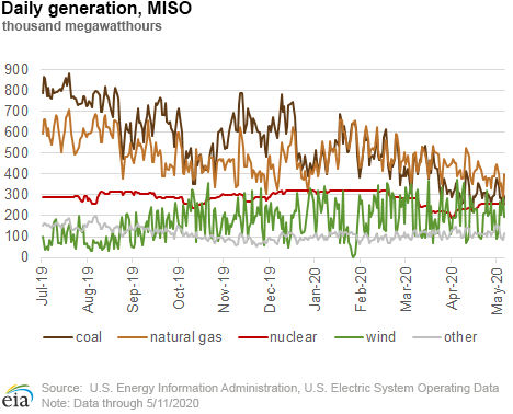 Daily generation, MISO