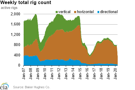 Weekly natural gas rig count and average Henry Hub