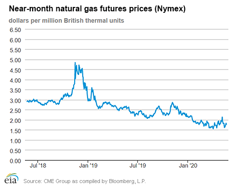 Natural gas futures prices