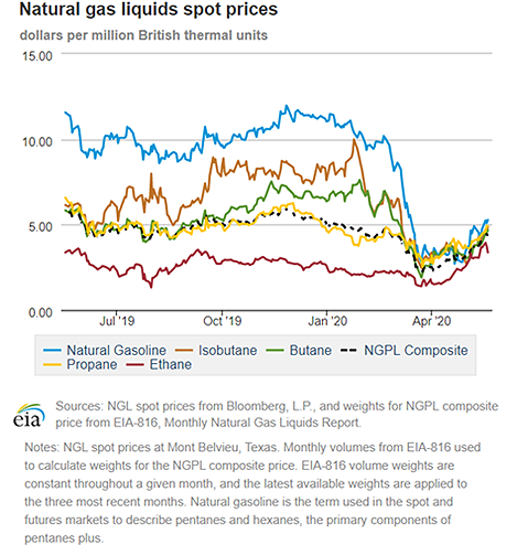 Natural gas liquids spot prices