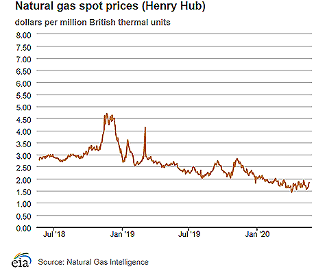 Natural gas spot prices