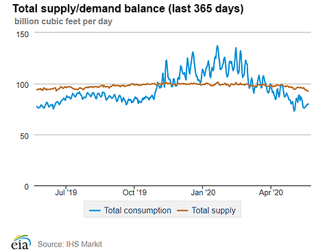 Natural gas supply