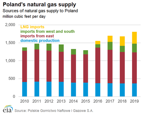Sources of natural gas supply to Poland