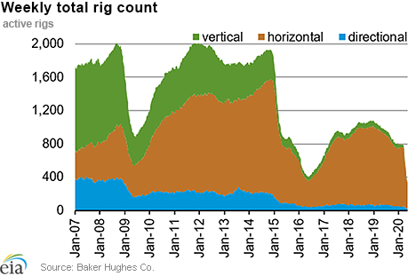 Weekly natural gas rig count and average Henry Hub