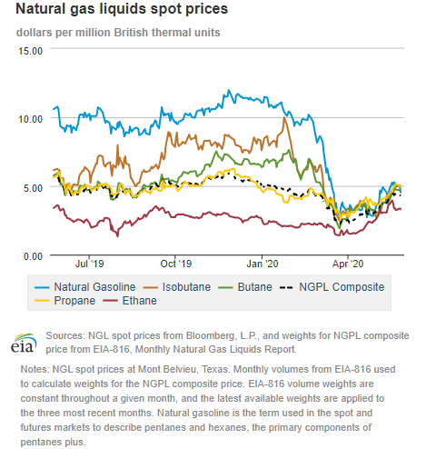 Natural gas liquids spot prices