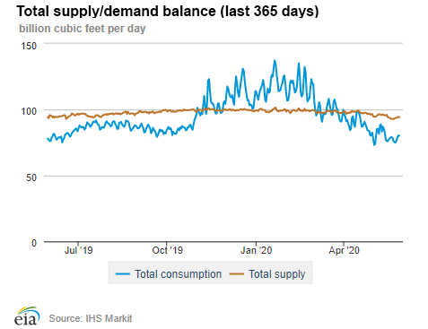 Natural gas supply