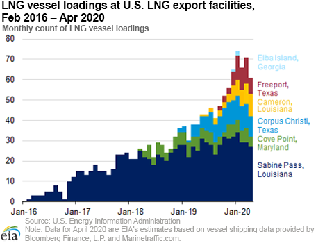 LNG vessel loadings at U.S. LNG export facilities, Feb 2016—Apr 2020