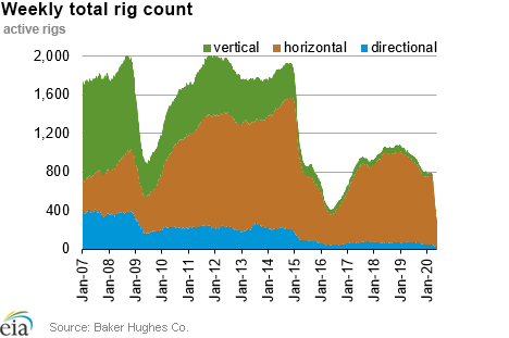 Weekly natural gas rig count and average Henry Hub