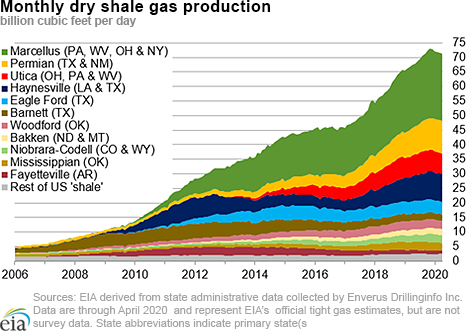 dry shale production