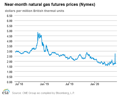 Natural gas futures prices