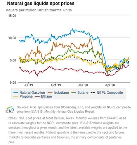 Natural gas liquids spot prices