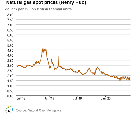 Natural gas spot prices